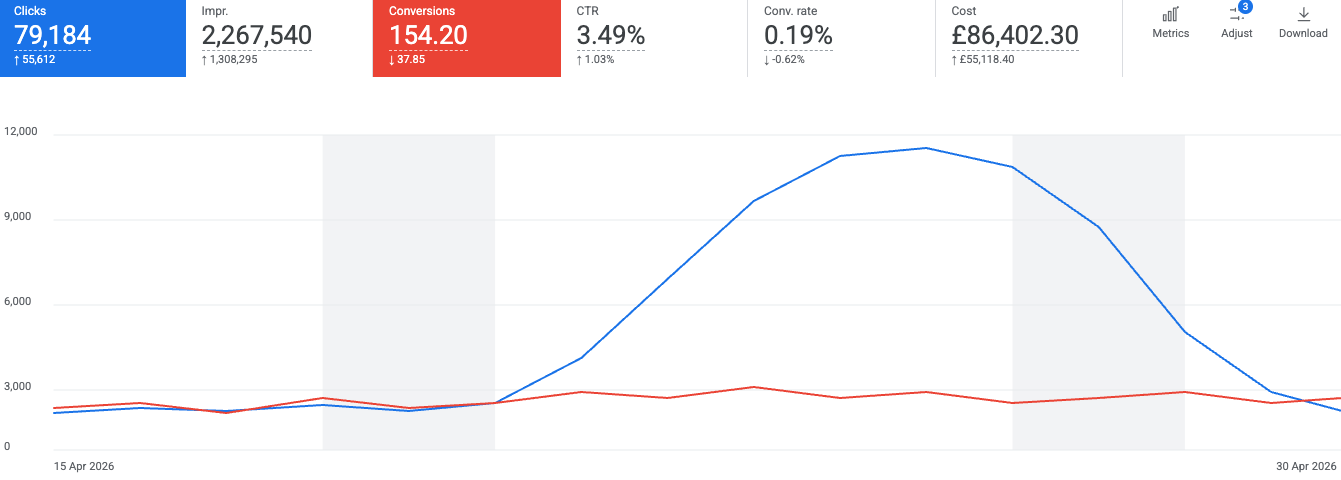 1. Increased clicks with no lift in conversions