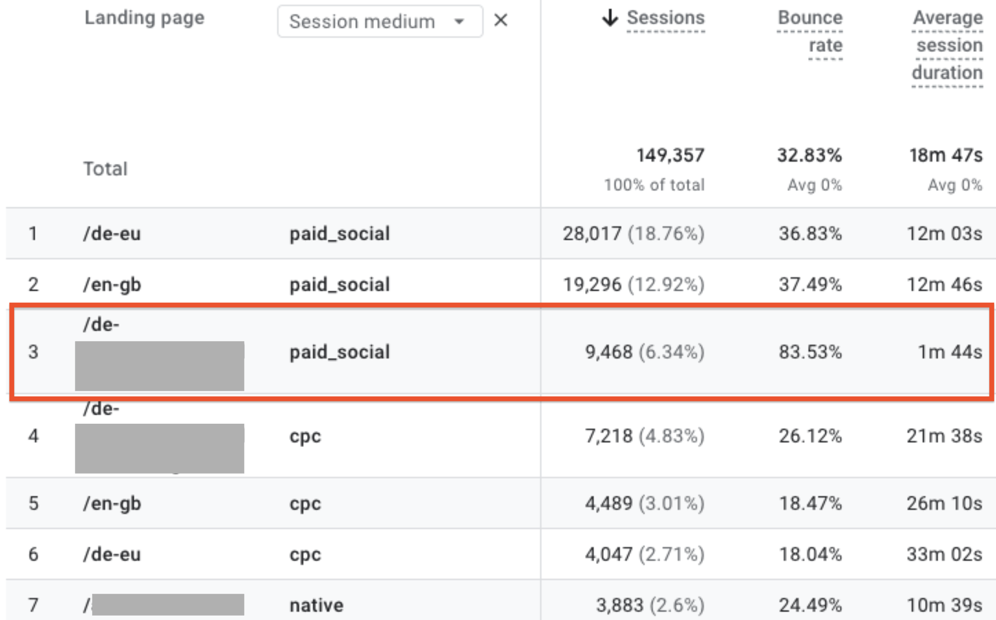 2. High bounce rates with near-zero dwell time