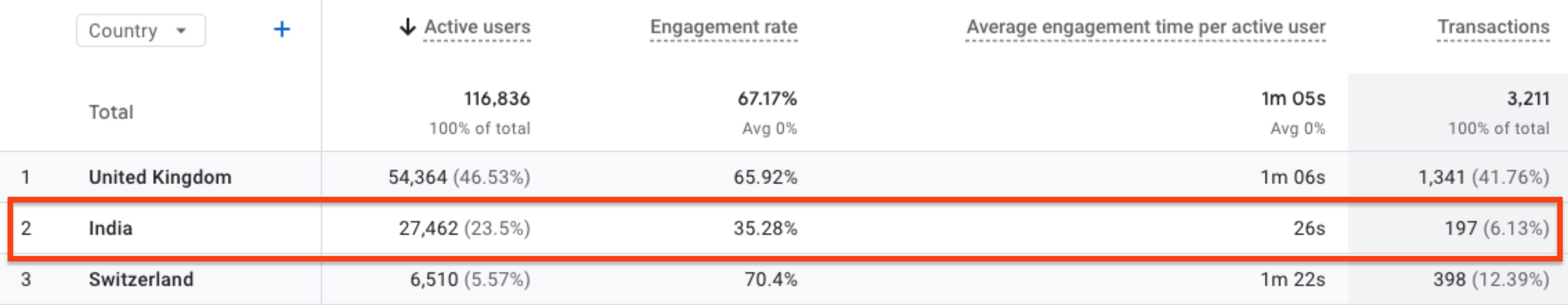 3. Surge of clicks outside target geographies