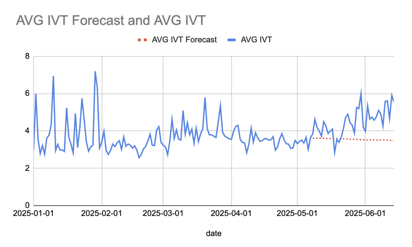 4 - average IVT & forecast