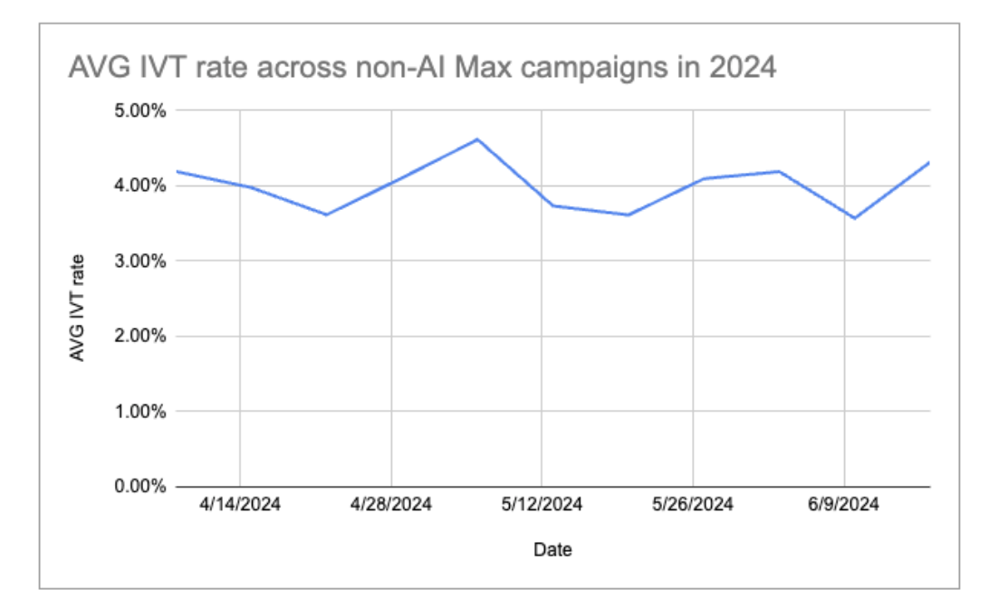 5 - average non ai max ivt rate 2024