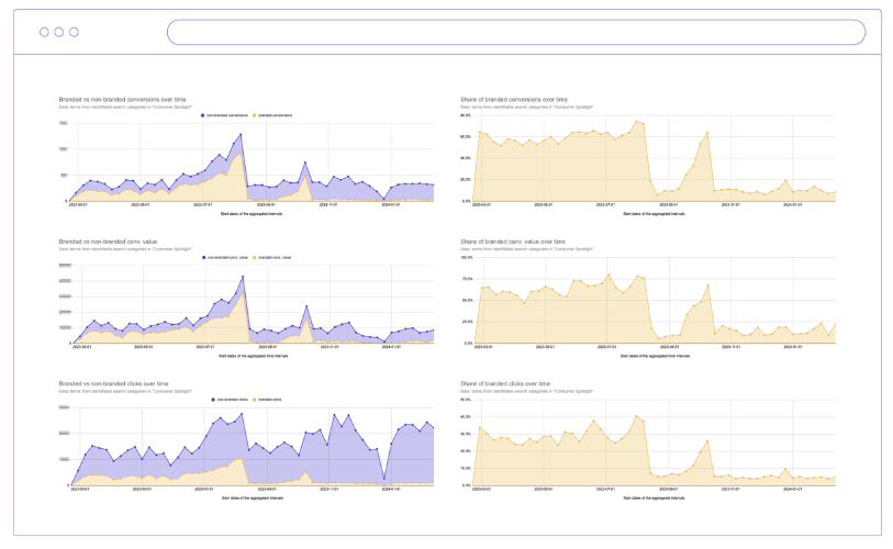 5 - pmax brand vs non brand example