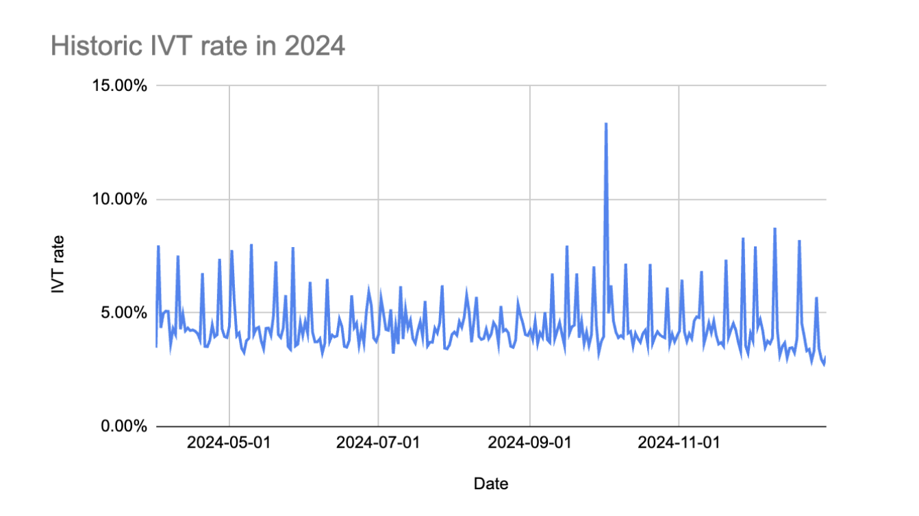 7 - historic 2024 ivt rate