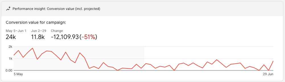 7. PMax AI Max & Smart Bidding are generating low-quality traffic