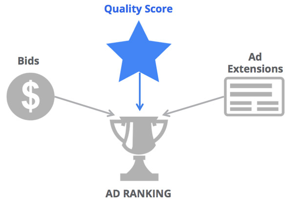 quality score diagram