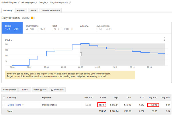 ppc campaign click statistics