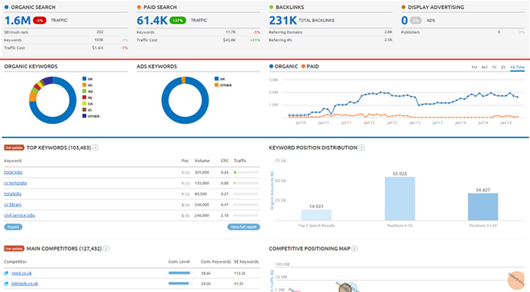 semrush ppc tool