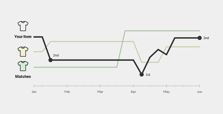 price tracking chart