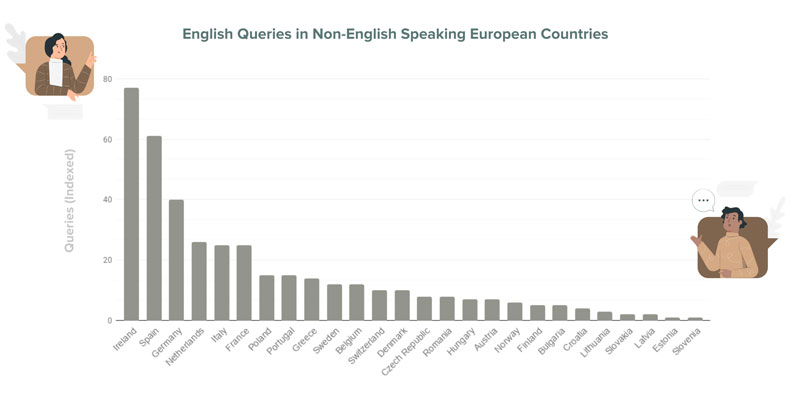 google english queries graph