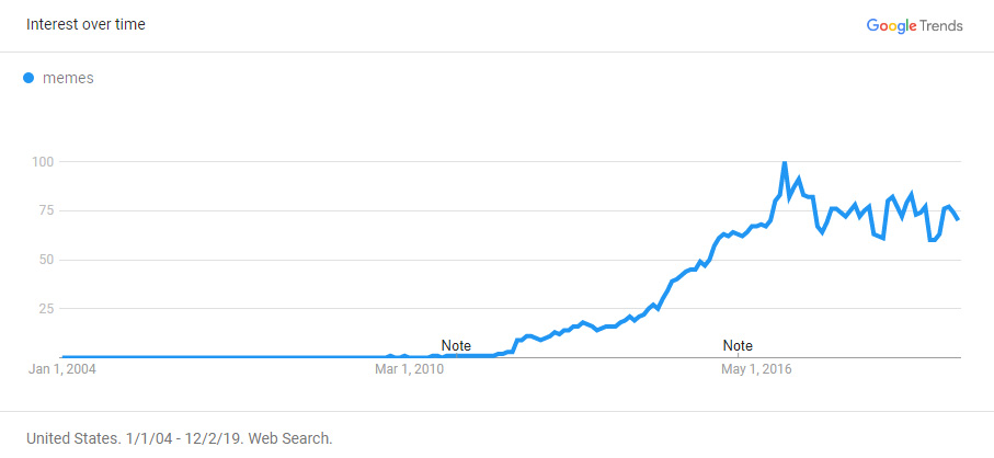 meme google trends