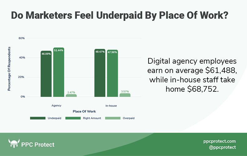 do marketers feel underpaid by place of work