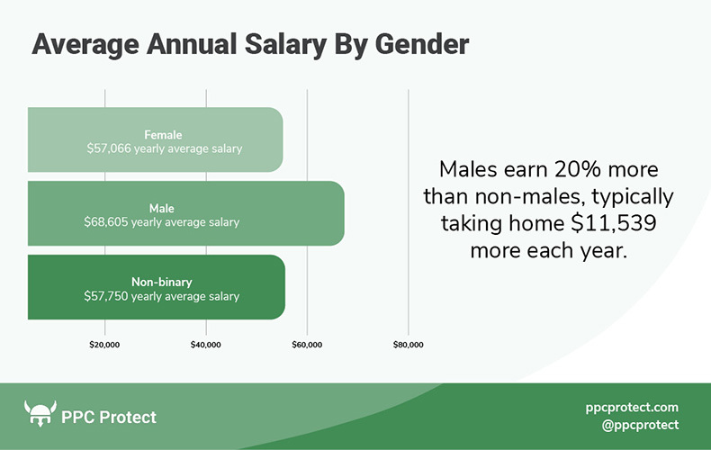 average annual salary by gender
