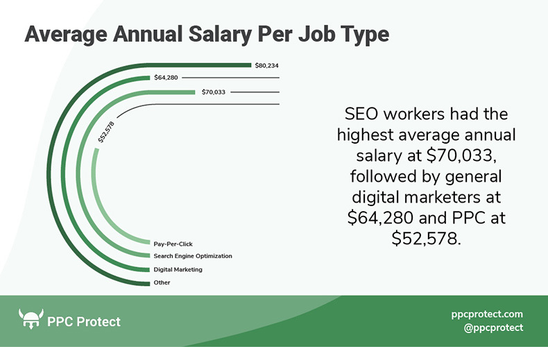 average annual salary per job type