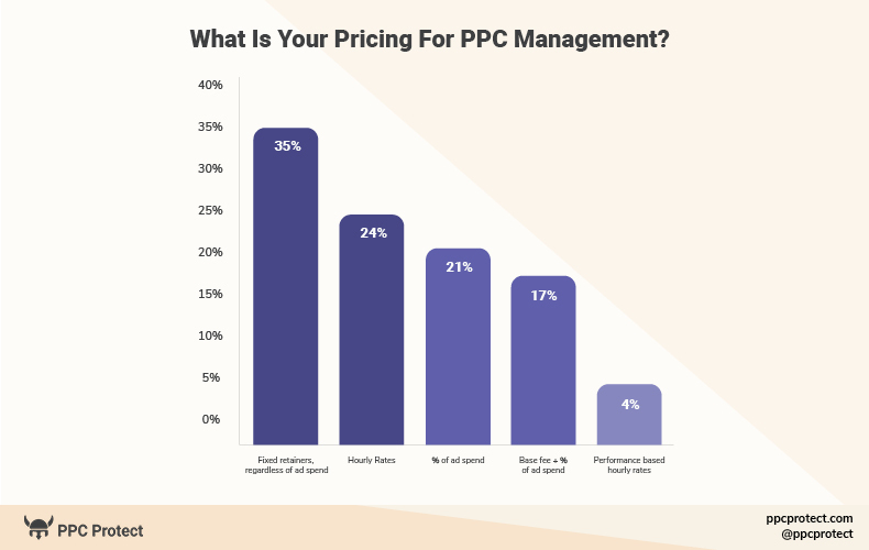 ppc agencies pricing