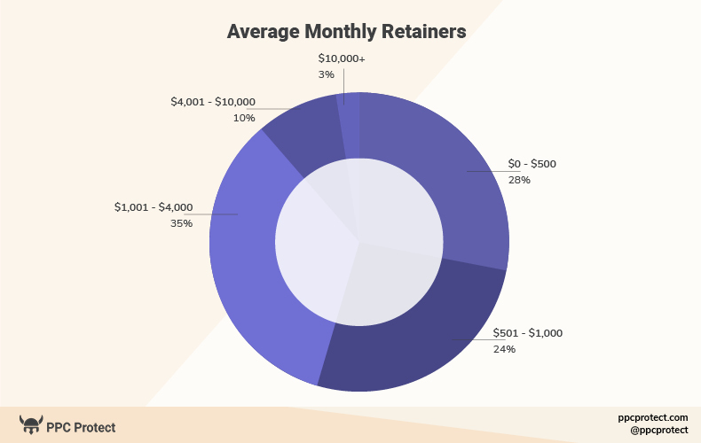 average monthly pricing