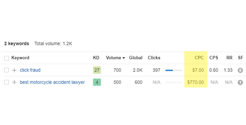 ahrefs CPC data