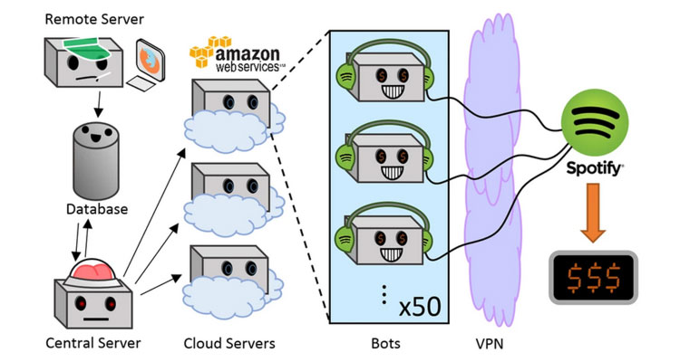 spotify streaming farm