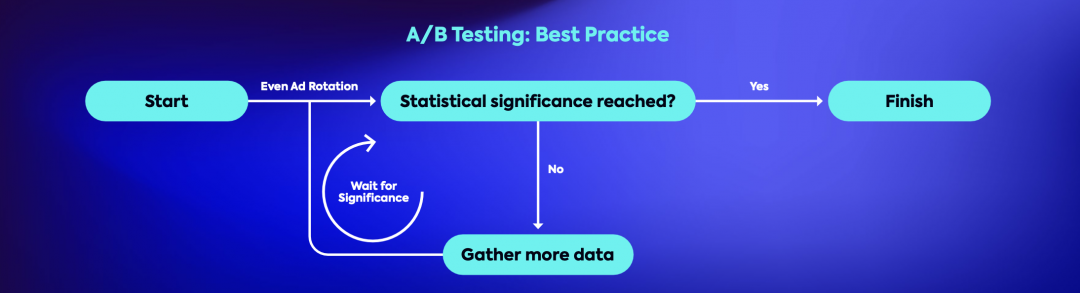 a/b testing best practices 