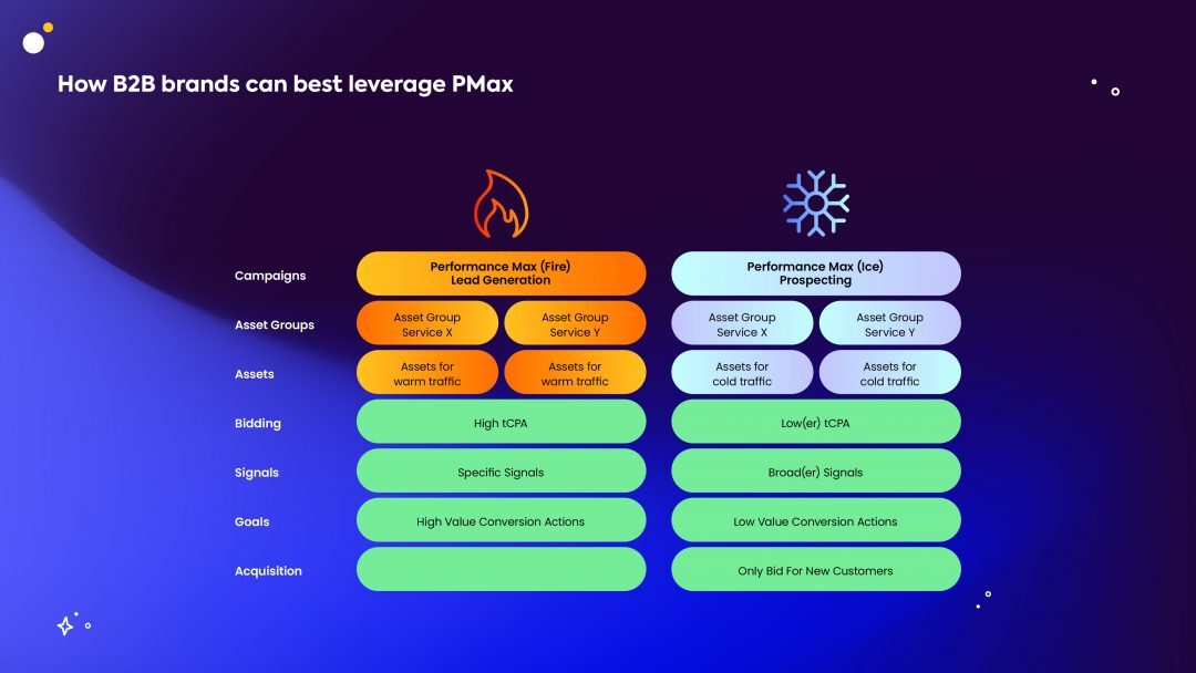performance max strategies