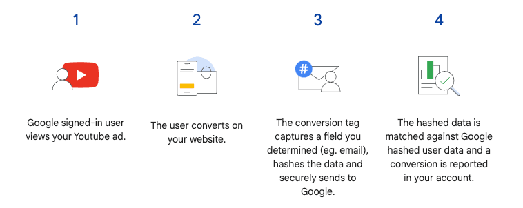 google enhanced conversions