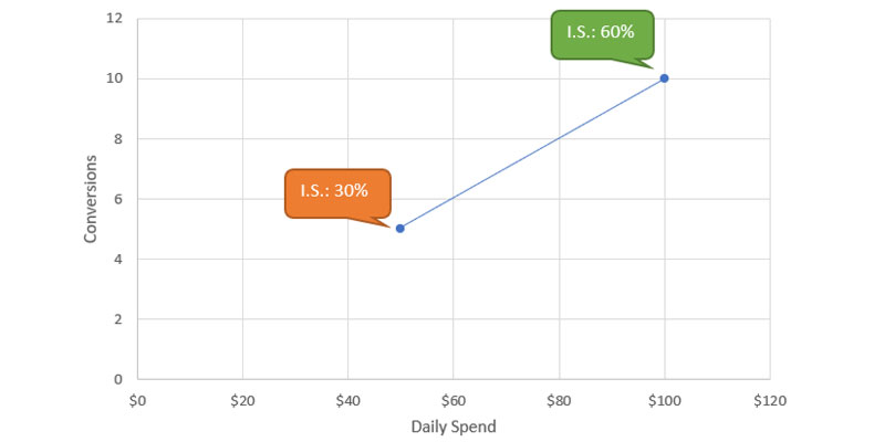 conversions daily spend linear forecast